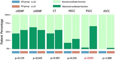 Abnormal posterior semicircular canal function may predict poor prognosis in patients with severe and profound ISSNHL